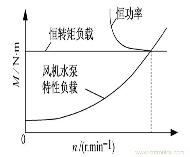 低效率電機(jī)也有可能節(jié)電嗎？其實(shí)，這是偽命題