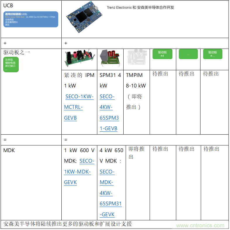 更高能效、穩(wěn)定可靠的工業(yè)驅(qū)動(dòng)模塊和開箱即用的電機(jī)開發(fā)套件