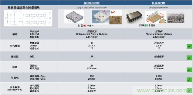 更高能效、穩(wěn)定可靠的工業(yè)驅(qū)動(dòng)模塊和開箱即用的電機(jī)開發(fā)套件