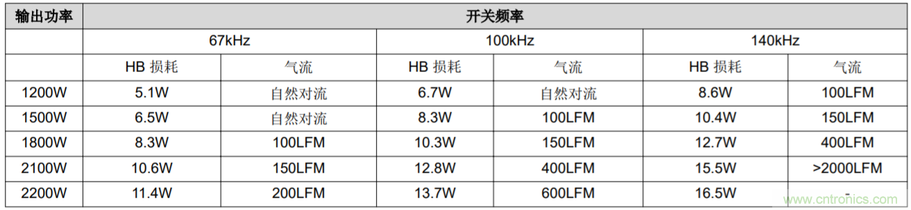 解鎖GaN功率級(jí)設(shè)計(jì)關(guān)于散熱的秘密！