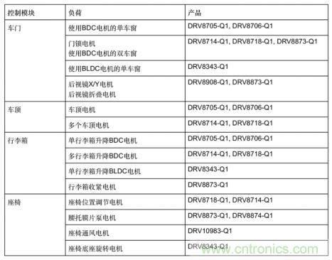 簡(jiǎn)化汽車車身電機(jī)控制器設(shè)計(jì)，快速實(shí)現(xiàn)輕量化