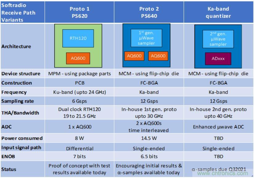 Teledyne e2v 的數(shù)據(jù)轉(zhuǎn)換器可直接訪問 Ka 波段，并突破數(shù)字信號處理的極限