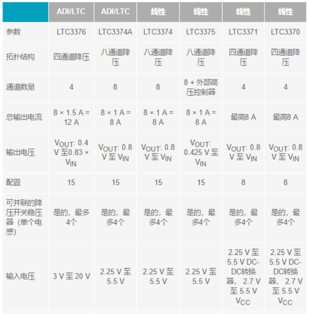 電子系統(tǒng)越來(lái)越復(fù)雜，我們需要更靈活的電源管理解決方案