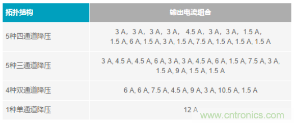 電子系統(tǒng)越來(lái)越復(fù)雜，我們需要更靈活的電源管理解決方案