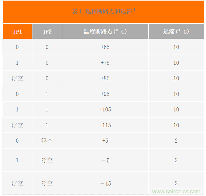 USB供電、915MHz ISM無線電頻段、具有過溫管理功能的1W功率放大器