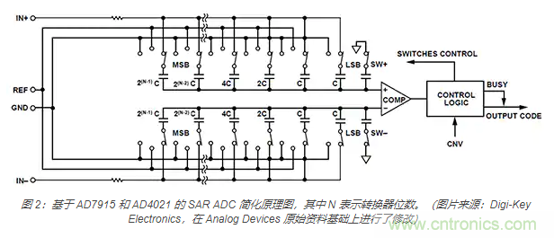 如何處理 SAR ADC 輸入驅(qū)動難題？