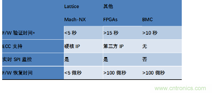 萊迪思Mach-NX：可信系統(tǒng)的基石，實(shí)現(xiàn)強(qiáng)大加密