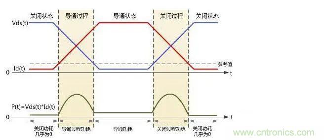 如何解決MOS管小電流發(fā)熱？