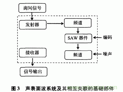 如何看懂聲表面波（SAW）技術(shù)傳感器？