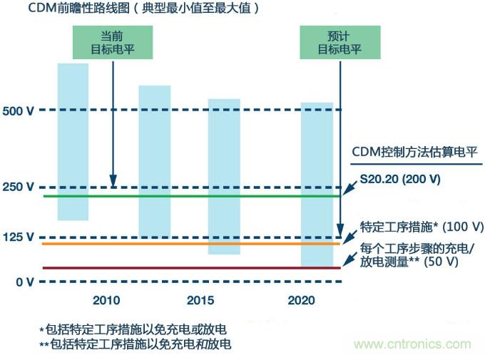 新ANSI、ESDA、JEDEC JS-002 CDM測(cè)試標(biāo)準(zhǔn)概覽