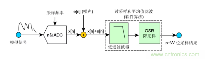 如何實現(xiàn)單片機內(nèi)置ADC高分辨率采樣？