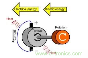 什么樣的電源能將能量從電機(jī)反饋回機(jī)械系統(tǒng)？