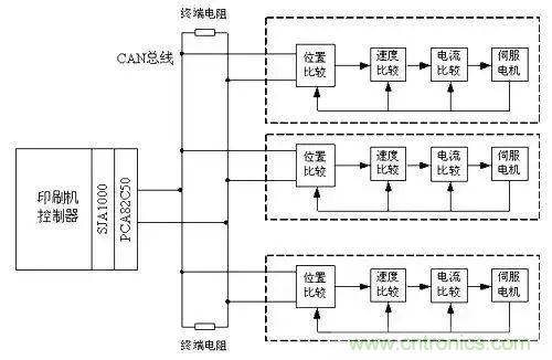 如何處理CAN現(xiàn)場總線的同步控制問題？