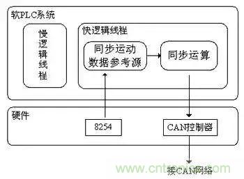 如何處理CAN現(xiàn)場總線的同步控制問題？