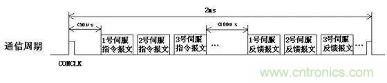 如何處理CAN現(xiàn)場總線的同步控制問題？