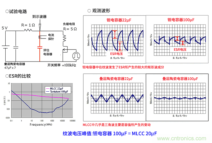 輸入電容器選型要著眼于紋波電流、ESR、ESL