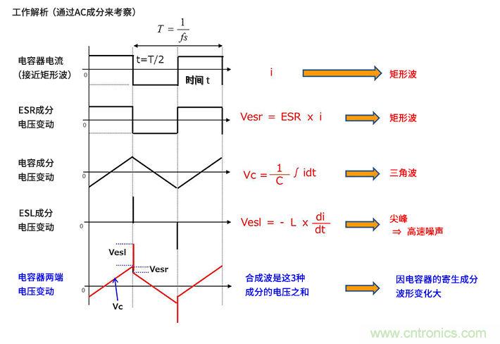 輸入電容器選型要著眼于紋波電流、ESR、ESL