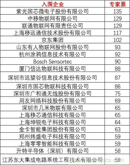 重磅！IOTE國(guó)際物聯(lián)網(wǎng)展（上海站）—2020物聯(lián)之星中國(guó)物聯(lián)網(wǎng)行業(yè)年度評(píng)選獲獎(jiǎng)名單正式公布