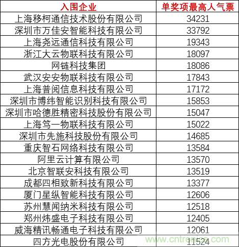 重磅！IOTE國(guó)際物聯(lián)網(wǎng)展（上海站）—2020物聯(lián)之星中國(guó)物聯(lián)網(wǎng)行業(yè)年度評(píng)選獲獎(jiǎng)名單正式公布