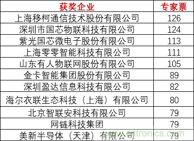重磅！IOTE國(guó)際物聯(lián)網(wǎng)展（上海站）—2020物聯(lián)之星中國(guó)物聯(lián)網(wǎng)行業(yè)年度評(píng)選獲獎(jiǎng)名單正式公布