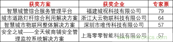 重磅！IOTE國(guó)際物聯(lián)網(wǎng)展（上海站）—2020物聯(lián)之星中國(guó)物聯(lián)網(wǎng)行業(yè)年度評(píng)選獲獎(jiǎng)名單正式公布