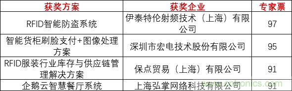 重磅！IOTE國(guó)際物聯(lián)網(wǎng)展（上海站）—2020物聯(lián)之星中國(guó)物聯(lián)網(wǎng)行業(yè)年度評(píng)選獲獎(jiǎng)名單正式公布