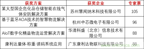 重磅！IOTE國(guó)際物聯(lián)網(wǎng)展（上海站）—2020物聯(lián)之星中國(guó)物聯(lián)網(wǎng)行業(yè)年度評(píng)選獲獎(jiǎng)名單正式公布