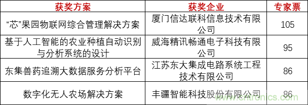 重磅！IOTE國(guó)際物聯(lián)網(wǎng)展（上海站）—2020物聯(lián)之星中國(guó)物聯(lián)網(wǎng)行業(yè)年度評(píng)選獲獎(jiǎng)名單正式公布