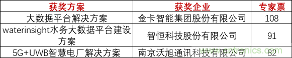 重磅！IOTE國(guó)際物聯(lián)網(wǎng)展（上海站）—2020物聯(lián)之星中國(guó)物聯(lián)網(wǎng)行業(yè)年度評(píng)選獲獎(jiǎng)名單正式公布