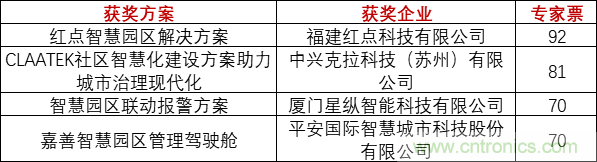 重磅！IOTE國(guó)際物聯(lián)網(wǎng)展（上海站）—2020物聯(lián)之星中國(guó)物聯(lián)網(wǎng)行業(yè)年度評(píng)選獲獎(jiǎng)名單正式公布