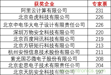 重磅！IOTE國(guó)際物聯(lián)網(wǎng)展（上海站）—2020物聯(lián)之星中國(guó)物聯(lián)網(wǎng)行業(yè)年度評(píng)選獲獎(jiǎng)名單正式公布