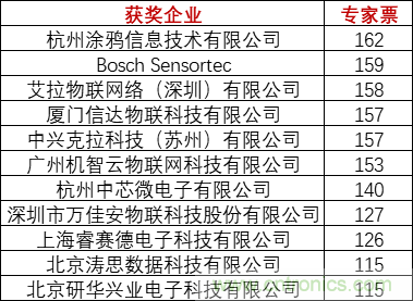 重磅！IOTE國(guó)際物聯(lián)網(wǎng)展（上海站）—2020物聯(lián)之星中國(guó)物聯(lián)網(wǎng)行業(yè)年度評(píng)選獲獎(jiǎng)名單正式公布