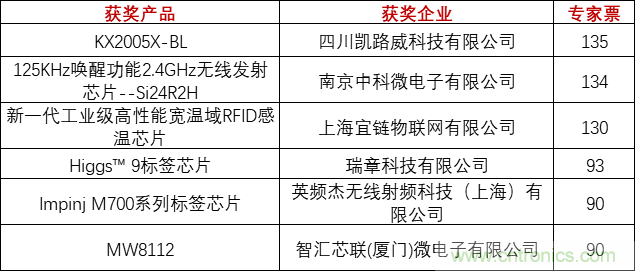重磅！IOTE國(guó)際物聯(lián)網(wǎng)展（上海站）—2020物聯(lián)之星中國(guó)物聯(lián)網(wǎng)行業(yè)年度評(píng)選獲獎(jiǎng)名單正式公布