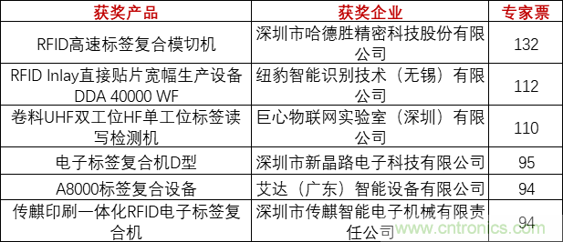 重磅！IOTE國(guó)際物聯(lián)網(wǎng)展（上海站）—2020物聯(lián)之星中國(guó)物聯(lián)網(wǎng)行業(yè)年度評(píng)選獲獎(jiǎng)名單正式公布