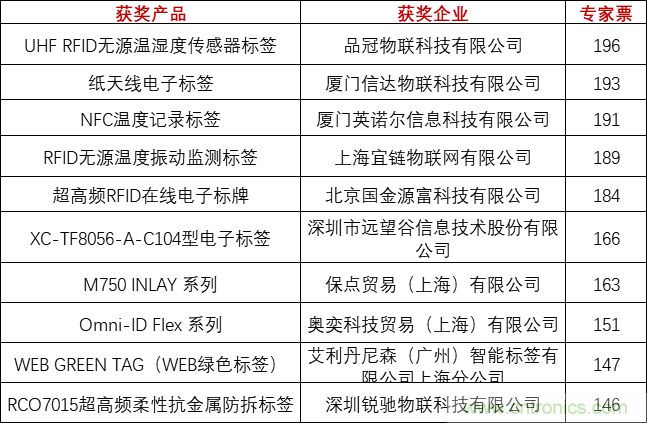 重磅！IOTE國(guó)際物聯(lián)網(wǎng)展（上海站）—2020物聯(lián)之星中國(guó)物聯(lián)網(wǎng)行業(yè)年度評(píng)選獲獎(jiǎng)名單正式公布