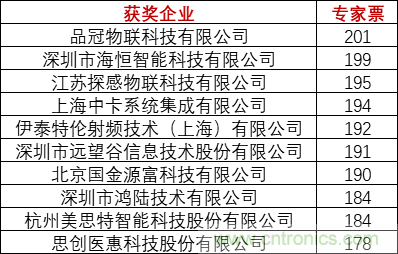 重磅！IOTE國(guó)際物聯(lián)網(wǎng)展（上海站）—2020物聯(lián)之星中國(guó)物聯(lián)網(wǎng)行業(yè)年度評(píng)選獲獎(jiǎng)名單正式公布