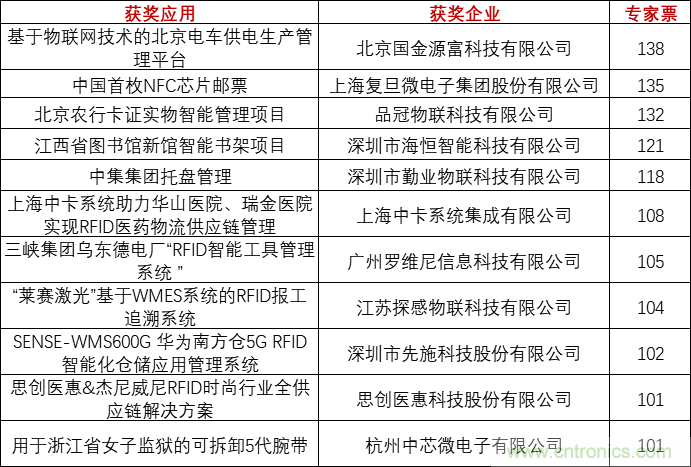 重磅！IOTE國(guó)際物聯(lián)網(wǎng)展（上海站）—2020物聯(lián)之星中國(guó)物聯(lián)網(wǎng)行業(yè)年度評(píng)選獲獎(jiǎng)名單正式公布