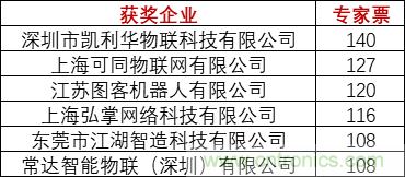 重磅！IOTE國(guó)際物聯(lián)網(wǎng)展（上海站）—2020物聯(lián)之星中國(guó)物聯(lián)網(wǎng)行業(yè)年度評(píng)選獲獎(jiǎng)名單正式公布