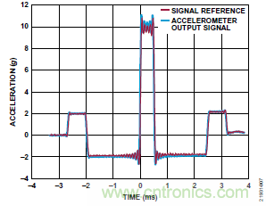10kHz MEMS加速度計(jì)，提供4mA至20mA輸出，適合狀態(tài)監(jiān)控應(yīng)用
