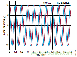 10kHz MEMS加速度計(jì)，提供4mA至20mA輸出，適合狀態(tài)監(jiān)控應(yīng)用