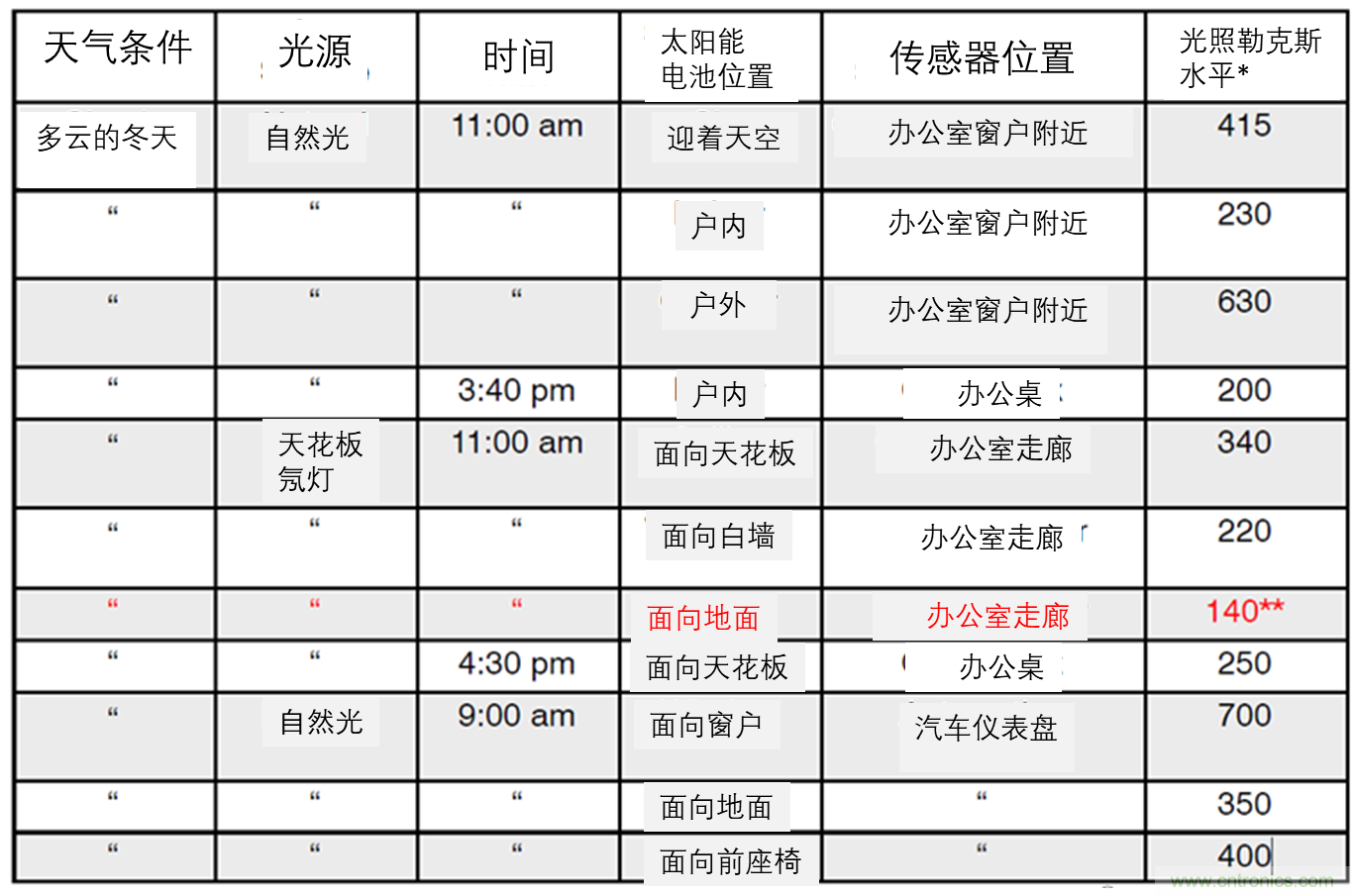 安森美的射頻技術(shù)和持續(xù)能量采集器結(jié)合，用于填補智能傳感器所產(chǎn)生的能源需求缺口