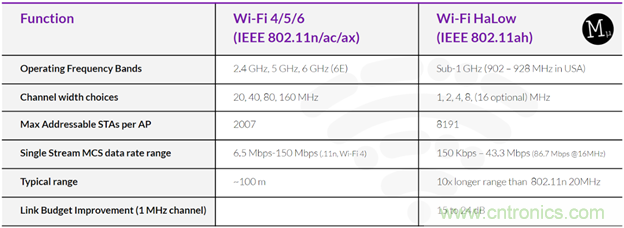 如何利用Wi-Fi Halow技術(shù)，構(gòu)建智能、可持續(xù)的能源基礎(chǔ)設(shè)施