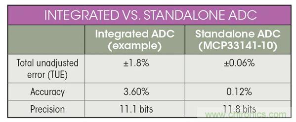 集成ADC與獨(dú)立ADC：如何評估使用哪種模擬技術(shù)可以滿足你的應(yīng)用需求？