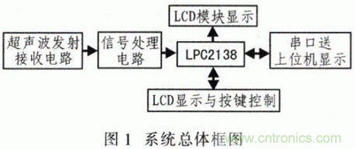 基于μC／OS－Ⅱ的高精度超聲波測距系統(tǒng)設計