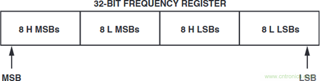 如何將這兩款器件的輸出編程為5 MHz？看了你就明白了