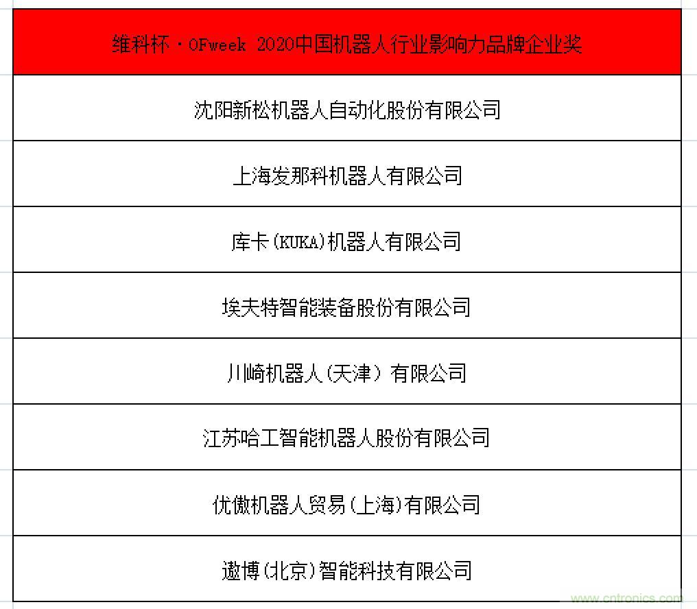 OFweek 2021中國機器人產業(yè)大會“維科杯”獲獎名單揭曉！