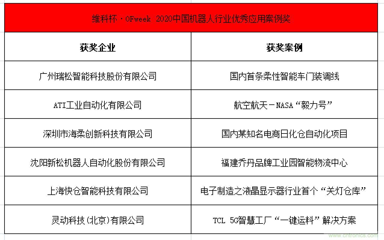 OFweek 2021中國機器人產業(yè)大會“維科杯”獲獎名單揭曉！