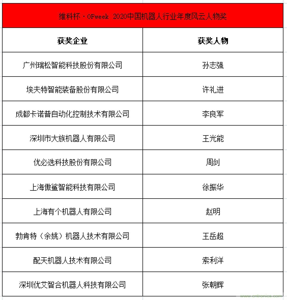 OFweek 2021中國機器人產業(yè)大會“維科杯”獲獎名單揭曉！