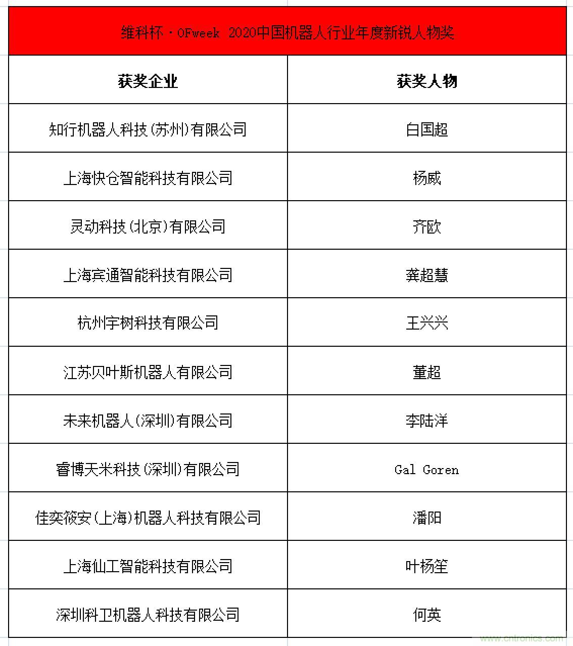 OFweek 2021中國機器人產業(yè)大會“維科杯”獲獎名單揭曉！