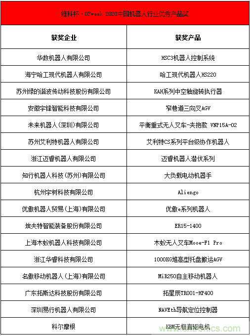 OFweek 2021中國機器人產業(yè)大會“維科杯”獲獎名單揭曉！